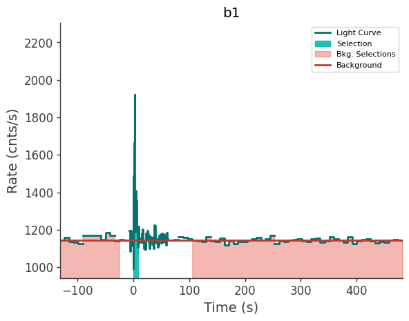 data/GRB250309318/plots/250309_075931122203_GRB250309318_lightcurve_trigdat_detector_b1_plot_v00.png