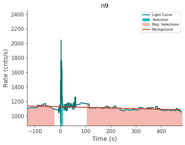 data/GRB250309318/plots/250309_075931641470_GRB250309318_lightcurve_trigdat_detector_n9_plot_v00.png