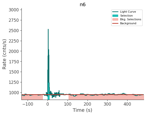 data/GRB250309318/plots/250309_075932134122_GRB250309318_lightcurve_trigdat_detector_n6_plot_v00.png