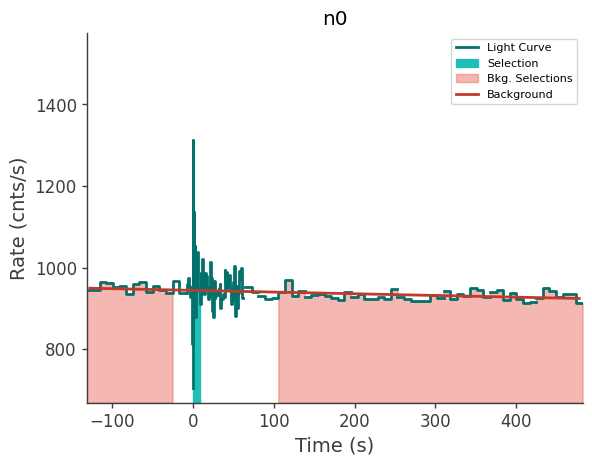 data/GRB250309318/plots/250309_075932786506_GRB250309318_lightcurve_trigdat_detector_n0_plot_v00.png