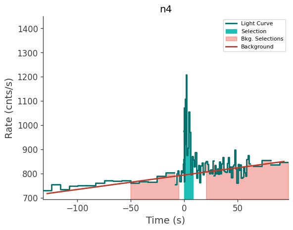 data/GRB250309318/plots/250309_120549247831_GRB250309318_lightcurve_trigdat_detector_n4_plot_h01.png