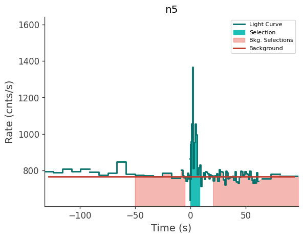 data/GRB250309318/plots/250309_120549341778_GRB250309318_lightcurve_trigdat_detector_n5_plot_h01.png