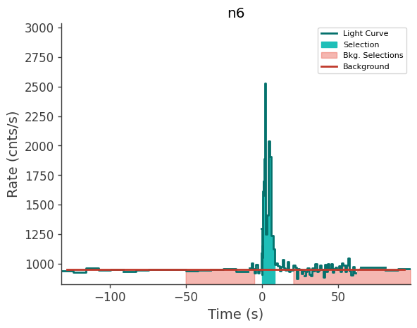 data/GRB250309318/plots/250309_120549437182_GRB250309318_lightcurve_trigdat_detector_n6_plot_h01.png