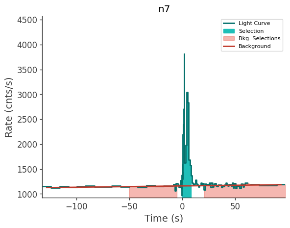 data/GRB250309318/plots/250309_120549530314_GRB250309318_lightcurve_trigdat_detector_n7_plot_h01.png