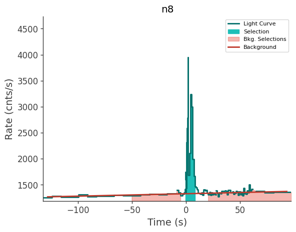 data/GRB250309318/plots/250309_120549611234_GRB250309318_lightcurve_trigdat_detector_n8_plot_h01.png