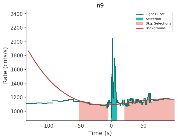 data/GRB250309318/plots/250309_120549693876_GRB250309318_lightcurve_trigdat_detector_n9_plot_h01.png