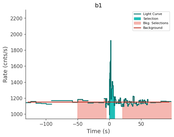 data/GRB250309318/plots/250309_120550025461_GRB250309318_lightcurve_trigdat_detector_b1_plot_h01.png