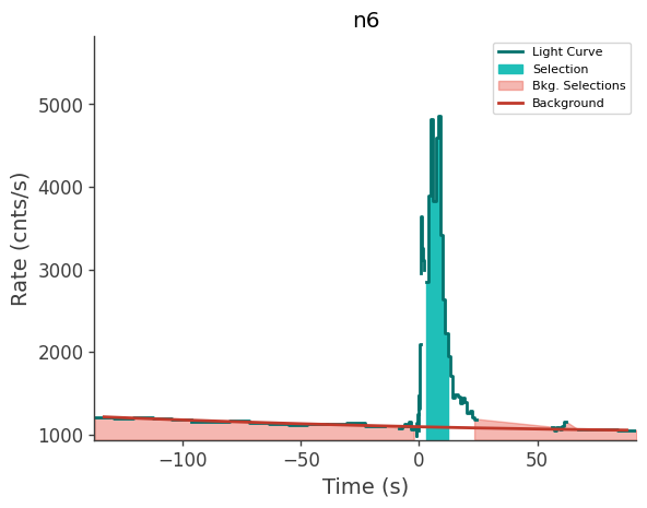 data/GRB250313607/plots/250313_154339039324_GRB250313607_lightcurve_trigdat_detector_n6_plot_h00.png