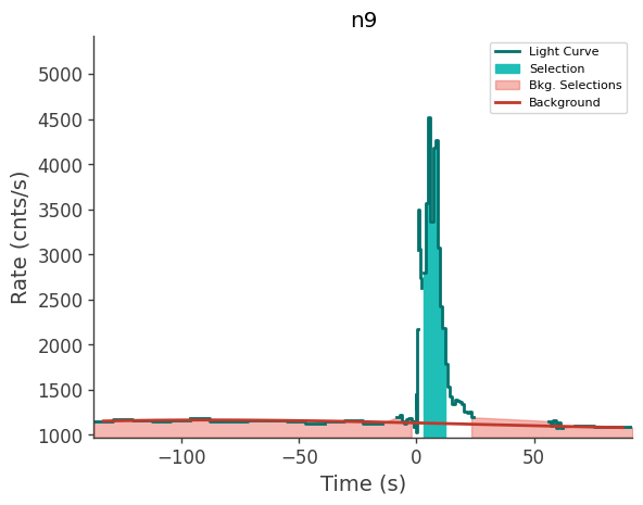 data/GRB250313607/plots/250313_154339307557_GRB250313607_lightcurve_trigdat_detector_n9_plot_h00.png