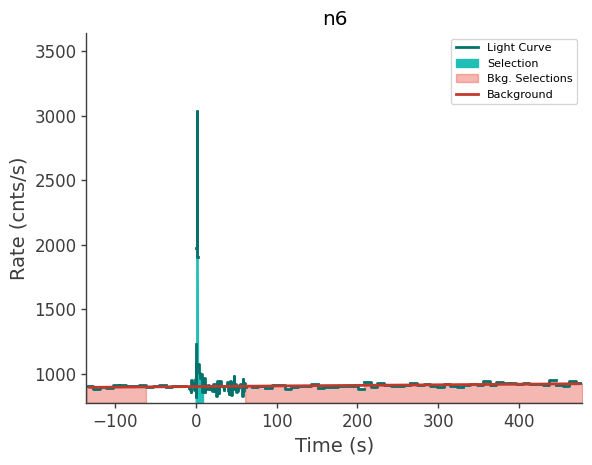 data/GRB250407659/plots/250407_161518132822_GRB250407659_lightcurve_trigdat_detector_n6_plot_v00.png