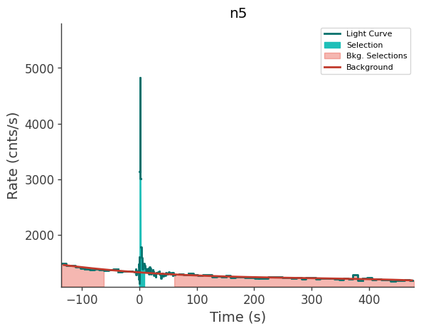 data/GRB250407659/plots/250407_161518240043_GRB250407659_lightcurve_trigdat_detector_n5_plot_v00.png