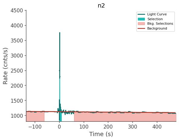 data/GRB250407659/plots/250407_161518732404_GRB250407659_lightcurve_trigdat_detector_n2_plot_v00.png