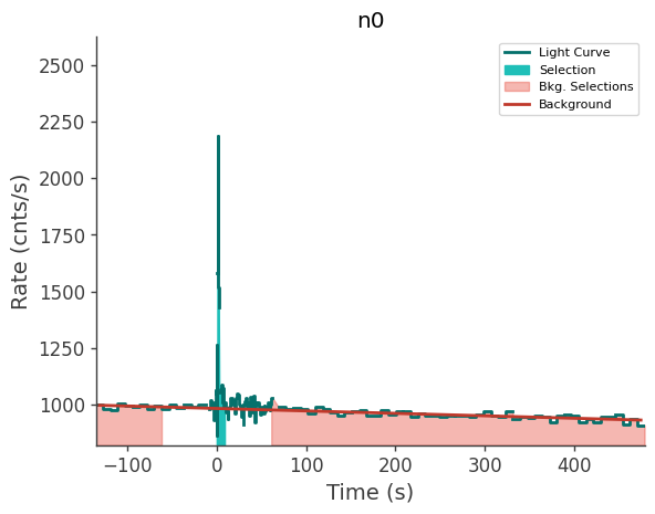 data/GRB250407659/plots/250407_161519029039_GRB250407659_lightcurve_trigdat_detector_n0_plot_v00.png
