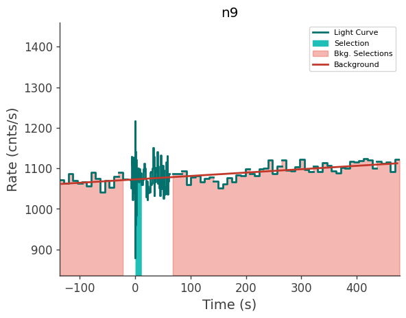 data/GRB250523602/plots/250523_160944518934_GRB250523602_lightcurve_trigdat_detector_n9_plot_v01.png