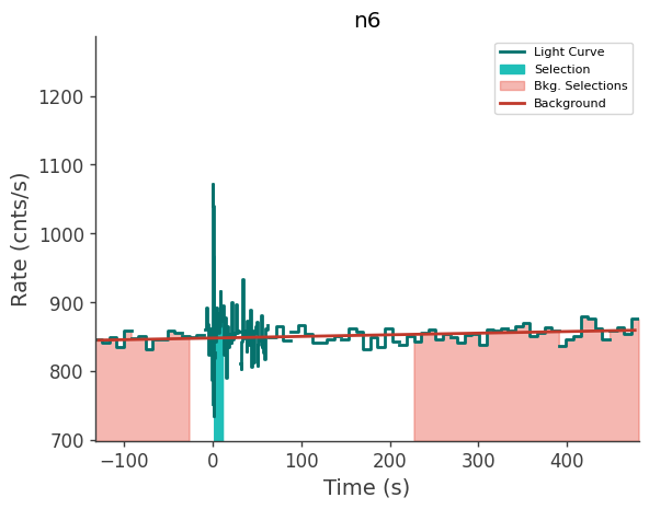 data/GRB250604945/plots/250605_013514326748_GRB250604945_lightcurve_trigdat_detector_n6_plot_v01.png