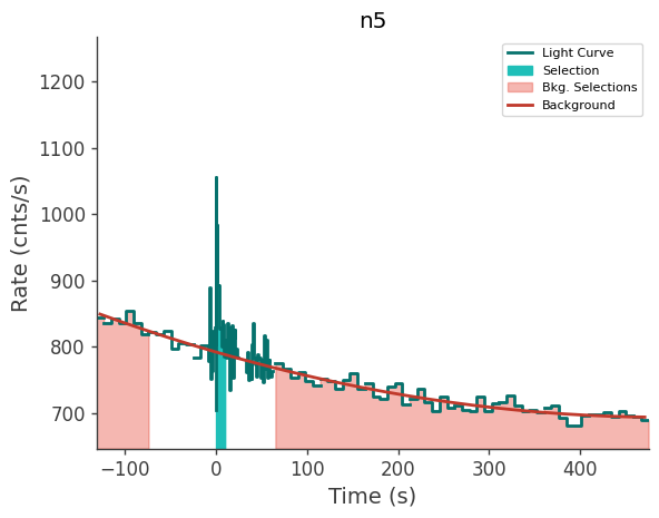 data/GRB250612519/plots/250612_125059115907_GRB250612519_lightcurve_trigdat_detector_n5_plot_v00.png