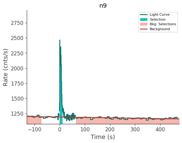 data/GRB250612519/plots/250612_143921858042_GRB250612519_lightcurve_trigdat_detector_n9_plot_v01.png