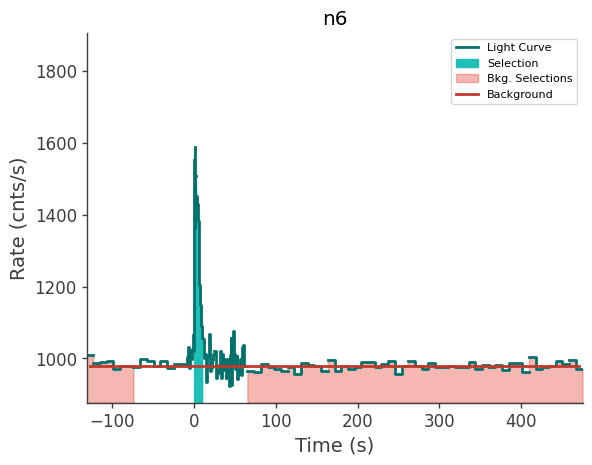 data/GRB250612519/plots/250612_143922060609_GRB250612519_lightcurve_trigdat_detector_n6_plot_v01.png