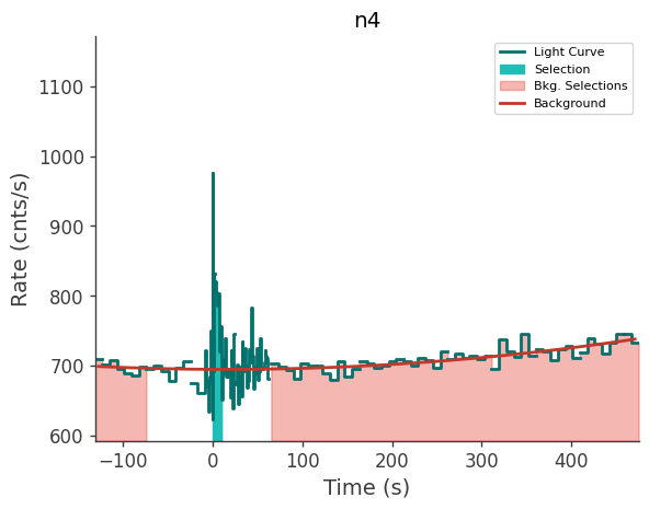 data/GRB250612519/plots/250612_143922370052_GRB250612519_lightcurve_trigdat_detector_n4_plot_v01.png