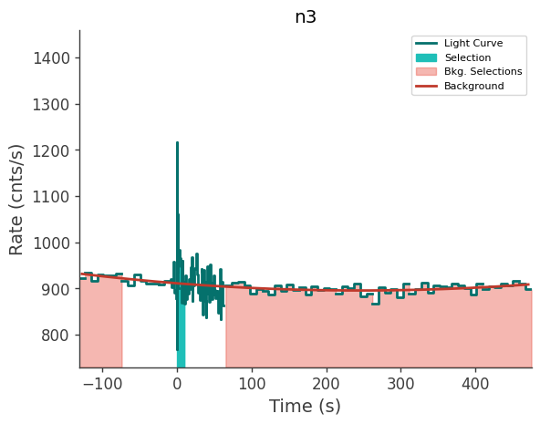 data/GRB250612519/plots/250612_143922403740_GRB250612519_lightcurve_trigdat_detector_n3_plot_v01.png