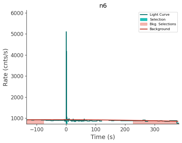data/GRB250612620/plots/250612_151623973044_GRB250612620_lightcurve_trigdat_detector_n6_plot_v00.png