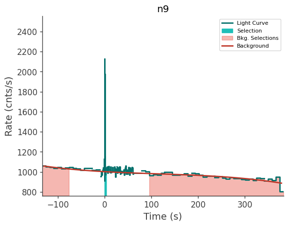 data/GRB250612620/plots/250612_180131668163_GRB250612620_lightcurve_trigdat_detector_n9_plot_v01.png