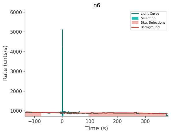 data/GRB250612620/plots/250612_180132130066_GRB250612620_lightcurve_trigdat_detector_n6_plot_v01.png