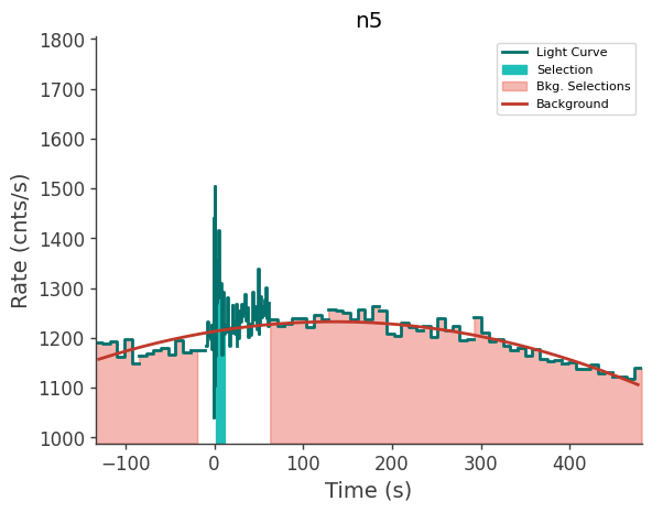 data/GRB250702413/plots/250702_115443426310_GRB250702413_lightcurve_trigdat_detector_n5_plot_v02.png