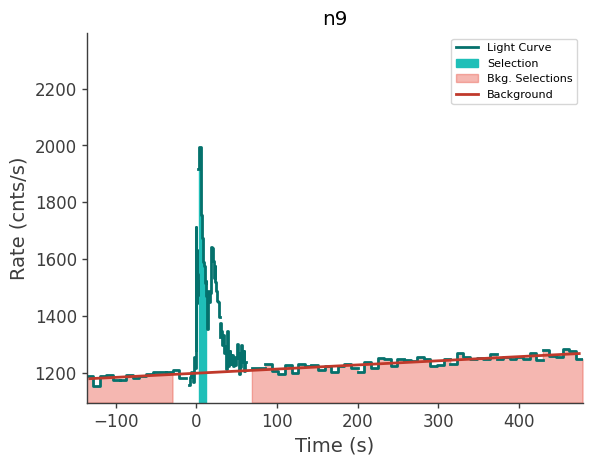data/GRB250711611/plots/250711_161926790972_GRB250711611_lightcurve_trigdat_detector_n9_plot_v01.png