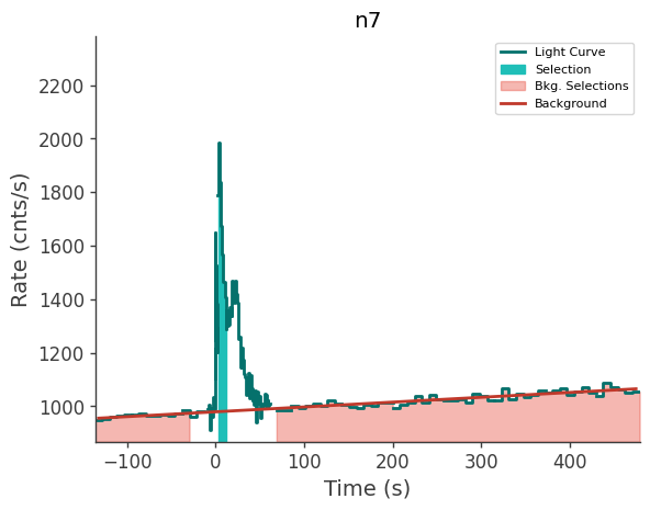 data/GRB250711611/plots/250711_161926967213_GRB250711611_lightcurve_trigdat_detector_n7_plot_v01.png