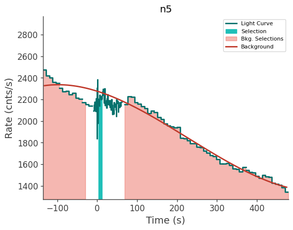 data/GRB250711611/plots/250711_161927229895_GRB250711611_lightcurve_trigdat_detector_n5_plot_v01.png