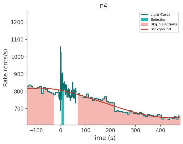 data/GRB250711611/plots/250711_161927387472_GRB250711611_lightcurve_trigdat_detector_n4_plot_v01.png