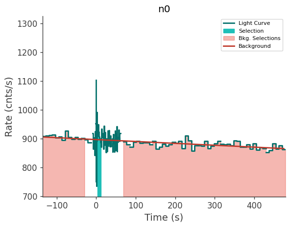 data/GRB250711611/plots/250711_161927741845_GRB250711611_lightcurve_trigdat_detector_n0_plot_v01.png