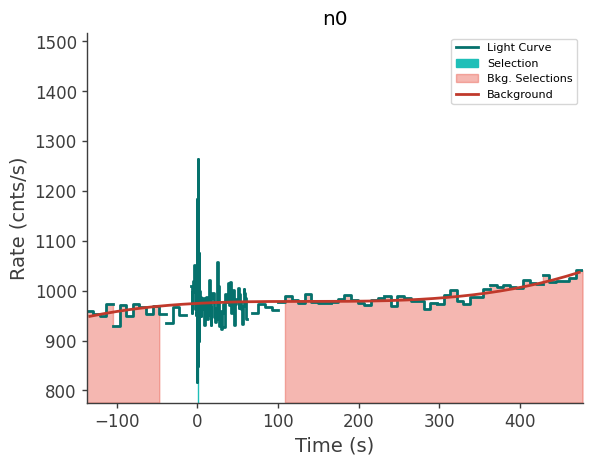 data/GRB250718876/plots/250718_223223410432_GRB250718876_lightcurve_trigdat_detector_n0_plot_v01.png